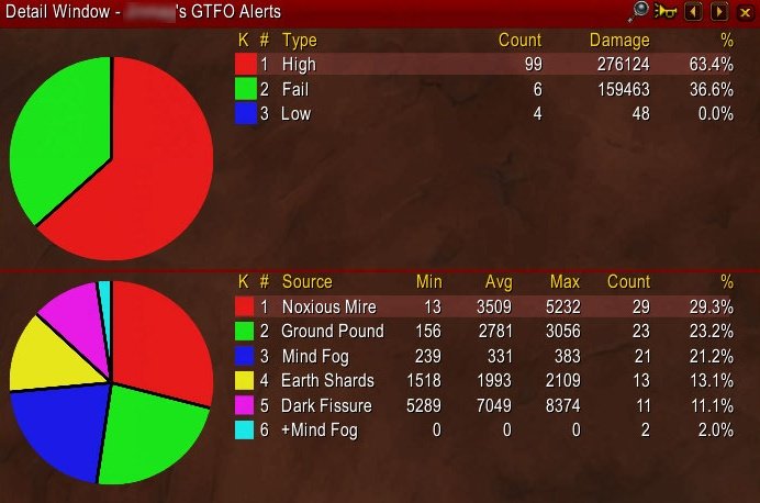 Recount ile GTFO uyarı istatistikleri (Classic)