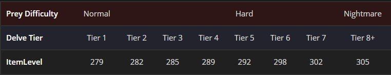 World satırı ödülleri: Delve tier'ına ve Prey zorluğuna göre Great Vault item level'ları.