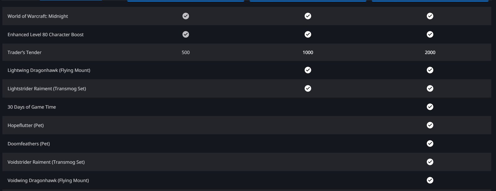 Midnight sürümlerinin karşılaştırması: üç sürümde de oyun ve level 80 boost var; üst sürümler binek, pet, transmog seti ve daha fazla Trader's Tender ekliyor.
